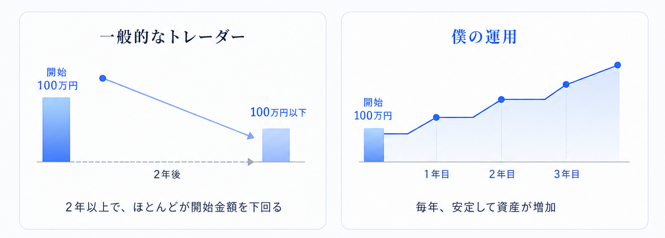 一般的なトレーダーと僕の運用の比較