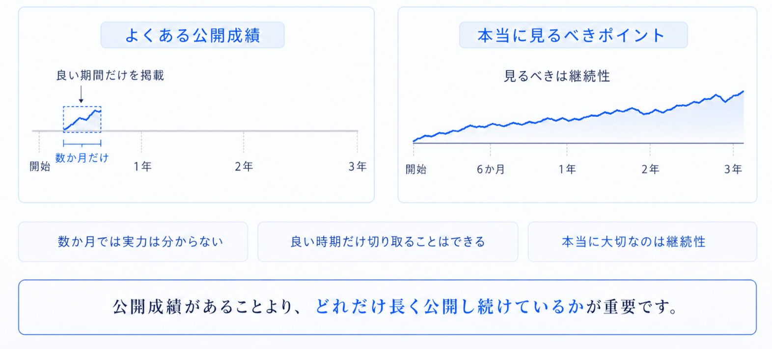 公開成績を見るときは「期間の長さ」まで確認する
